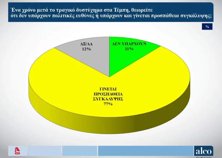 Δημοσκόπηση της Alco για Τέμπη: Έλλειψη εμπιστοσύνης στη Δικαιοσύνη όσον αφορά την απόδοση ευθυνών