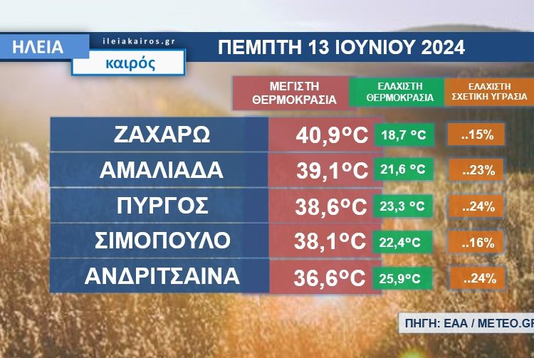 Κάηκε η Ηλεία χτες Πέμπτη-Που έγιναν οι μεγαλύτερες θερμοκρασίες-Πότε δροσίζει