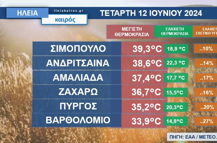 Υψηλές θερμοκρασίες καταγράφηκαν στην Ηλεία την Τετάρτη-Δύσκολη και η Πέμπτη