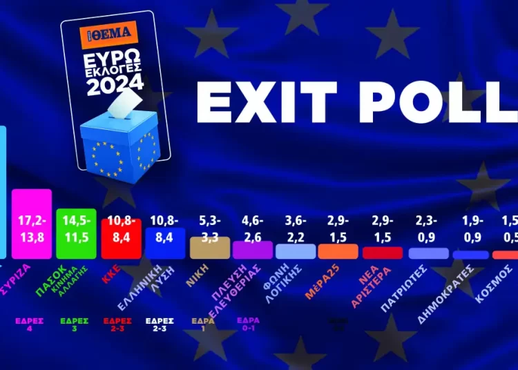 Ευρωεκλογές 2024 – Το τελικό exit poll: 27% έως 31% η ΝΔ, 13,8% έως 17,2% ο ΣΥΡΙΖΑ, από 11,5% έως 14,5% το ΠΑΣΟΚ