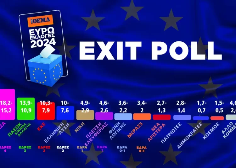 Exit Poll: ΝΔ 28% έως 32%, ΣΥΡΙΖΑ 15,2% έως 18,2%, ΠΑΣΟΚ 10,9% έως 13,9%, ΚΚΕ 7,9% έως 10,3% και Ελληνική Λύση 7,6% έως 10%