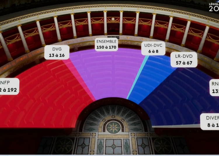 Εκλογές Γαλλία: Πρωτιά του Αριστερού Μετώπου δίνουν τα Exit polls – Κανείς συνασπισμός με πλειοψηφία