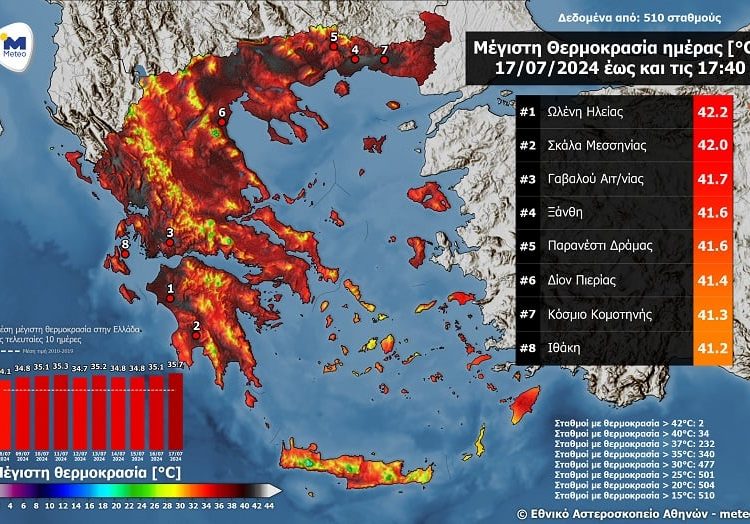 Στην Ωλένη η υψηλότερη θερμοκρασία της χώρας την Τετάρτη (42.2 ˚C) και 40 ˚C στον Πύργο