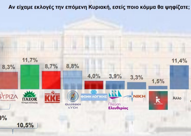 Δημοσκόπηση Interview: Νέα μεγάλη πτώση ΝΔ, κατάρρευση ΣΥΡΙΖΑ, πρώτο πρόβλημα η ακρίβεια