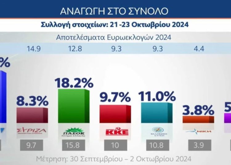 Δημοσκόπηση MRB: Στο 28% η ΝΔ, σημαντική άνοδος του ΠΑΣΟΚ, κατήφορος ΣΥΡΙΖΑ