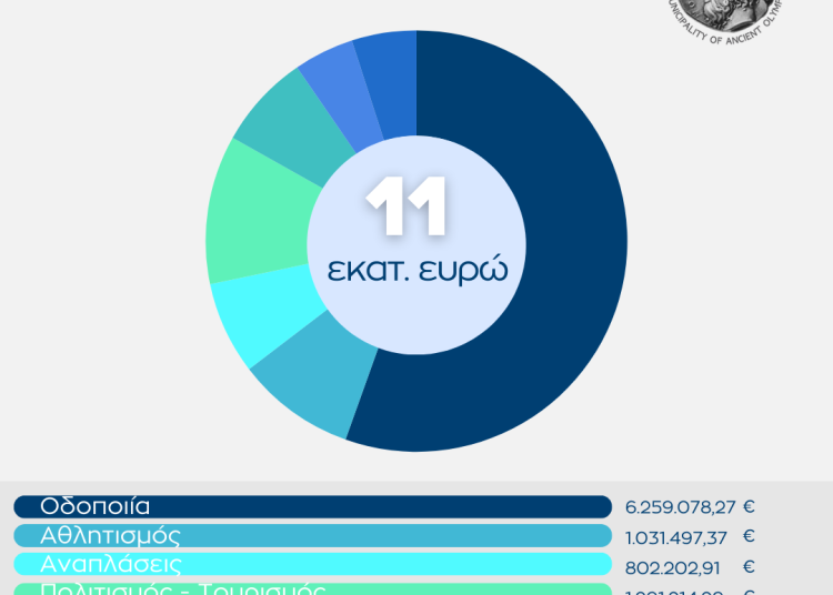 Δήμος Ολυμπίας: Ψηφίστηκε το τεχνικό πρόγραμμα-Τι έργα περιλαμβάνει