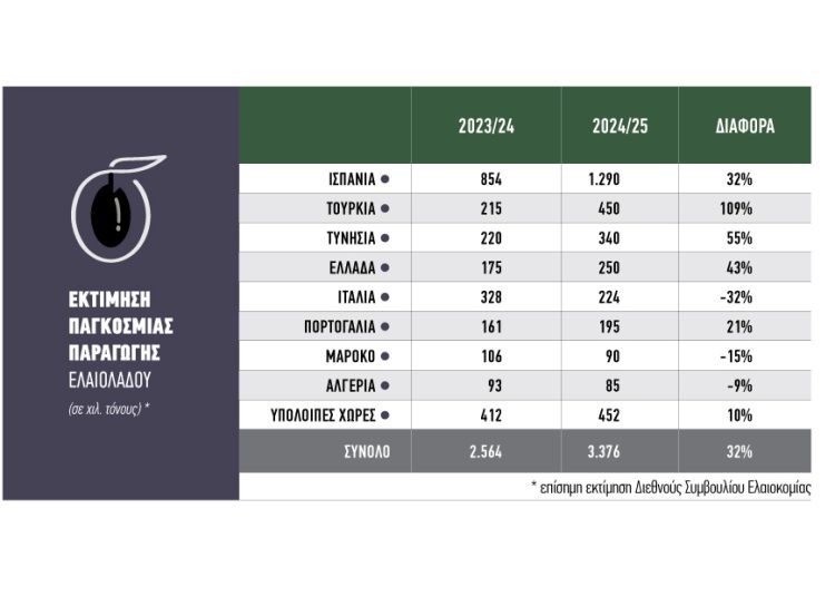 Ελαιόλαδο: Αβεβαιότητα για τις τιμές – Μεγάλες αποκλίσεις από περιοχή σε περιοχή κι από χώρα σε χώρα