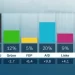 Tα exit poll και τα πρώτα αποτελέσματα: CDU 28,5%, AfD 20%, SPD 16,5%