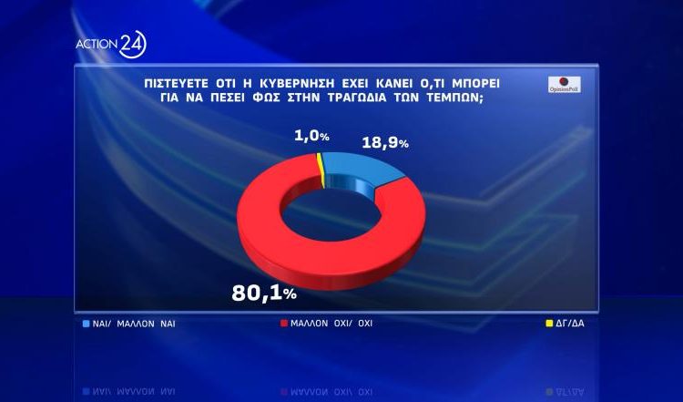 Δημοσκόπηση Opinion Poll: Η ΝΔ στο 23,6% – Δεύτερο κόμμα η Πλεύση Ελευθερίας