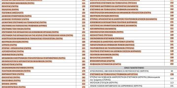 Νέοι Φοιτητές: Συνολο Ελλάδας 68.788 – Πανεπιστήμιο Πατρών 4926, Πελοποννήσου 3772, Ιόνιο 565 – Ηλεία ΜΗΔΕΝ