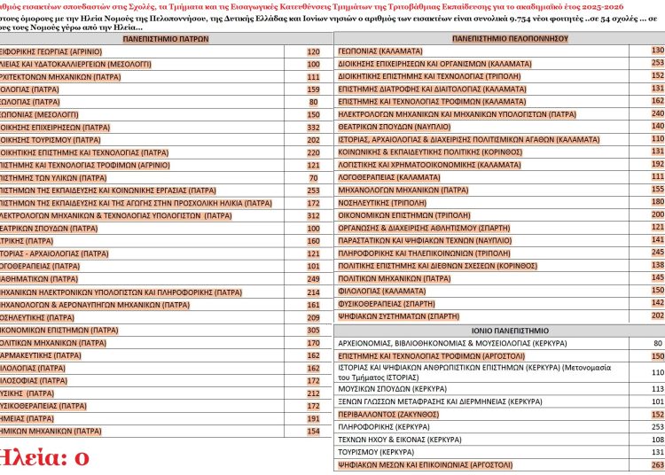Νέοι Φοιτητές: Συνολο Ελλάδας 68.788 – Πανεπιστήμιο Πατρών 4926, Πελοποννήσου 3772, Ιόνιο 565 – Ηλεία ΜΗΔΕΝ