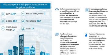 Σχέδιο επανεκκίνησης για τo νερό – Tρεις εταιρείες σε όλη τη χώρα: ΕΥΔΑΠ, ΕΥΑΘ και μια νέα ΑΕ (πίνακες)