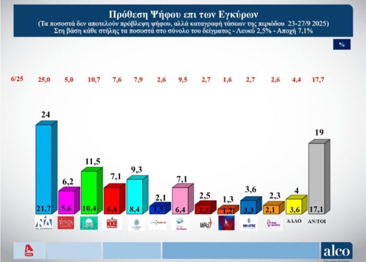 Δημοσκόπηση Alco: Στο 19% οι αναποφάσιστοι – Στο 24% πρόθεσης ψήφου η ΝΔ, με 11,5% το ΠΑΣΟΚ