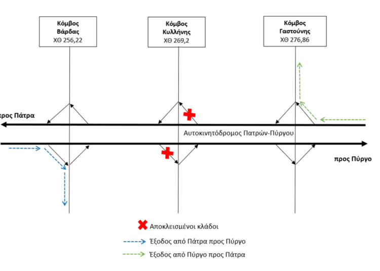 Αποκλεισμός εξόδων του Κόμβου Κυλλήνης του νέου αυτοκινητοδρόμου από 3/11 έως 30/12