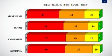 Alco: Δεύτερο κόμμα οι αναποφάσιστοι (21,5%) – Η ΝΔ 23,3% στην πρόθεση ψήφου και το ΠΑΣΟΚ 11,7%