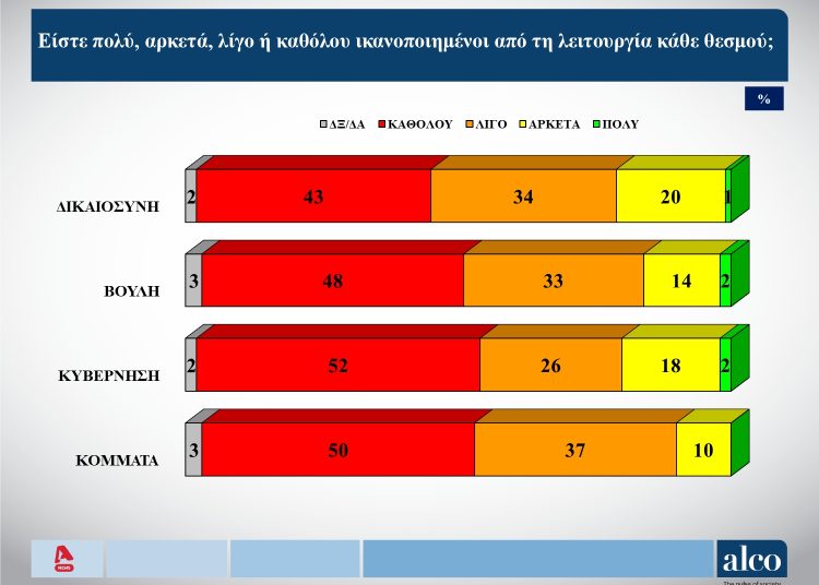 Alco: Δεύτερο κόμμα οι αναποφάσιστοι (21,5%) – Η ΝΔ 23,3% στην πρόθεση ψήφου και το ΠΑΣΟΚ 11,7%