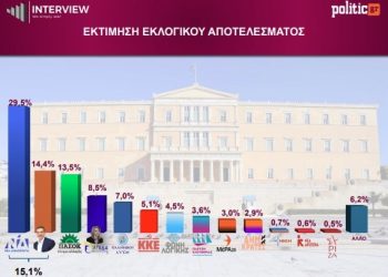 Δημοσκόπηση Interview: Στο 26,1% η ΝΔ – Δεύτερος ο Τσίπρας, τρίτο το ΠΑΣΟΚ, τέταρτη η Καρυστιανού
