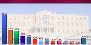Δημοσκόπηση Interview: Στο 26,1% η ΝΔ – Δεύτερος ο Τσίπρας, τρίτο το ΠΑΣΟΚ, τέταρτη η Καρυστιανού