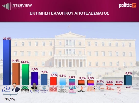 Δημοσκόπηση Interview: Στο 26,1% η ΝΔ – Δεύτερος ο Τσίπρας, τρίτο το ΠΑΣΟΚ, τέταρτη η Καρυστιανού