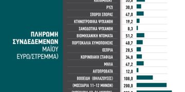 Καθορίστηκαν οι τιμές των συνδεδεμένων – με 55 ευρώ το καλαμπόκι, 12 ευρώ το πρόβατο, 8,3 η μηδική, 30 ευρώ το ρύζι