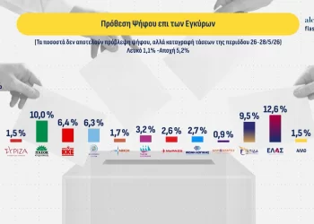 Δημοσκόπηση Alco: Στο 23,5% στην πρόθεση ψήφου η ΝΔ – δεύτερος ο Τσίπρας – τρίτοτο ΠΑΣΟΚ – τέταρτη η Καρυστιανού