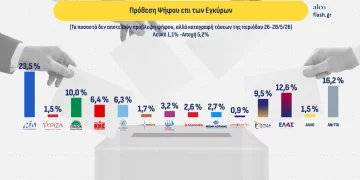 Δημοσκόπηση Alco: Στο 23,5% στην πρόθεση ψήφου η ΝΔ – δεύτερος ο Τσίπρας – τρίτοτο ΠΑΣΟΚ – τέταρτη η Καρυστιανού