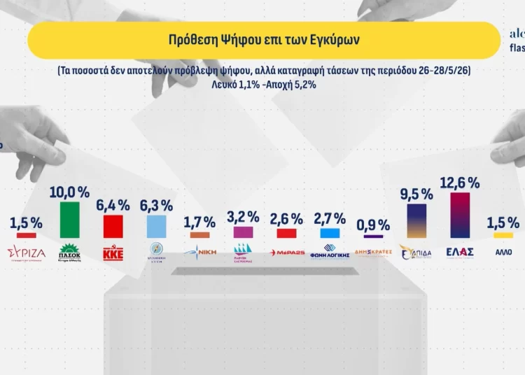 Δημοσκόπηση Alco: Στο 23,5% στην πρόθεση ψήφου η ΝΔ – δεύτερος ο Τσίπρας – τρίτοτο ΠΑΣΟΚ – τέταρτη η Καρυστιανού