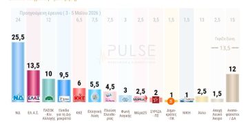 Δημοσκόπηση Pulse: Στο 25,5% πρόθεσης ψήφου η ΝΔ – Δεύτερος ο Τσίπρας, ντέρμπι ΠΑΣΟΚ – Καρυστιανού για την 3η θέση