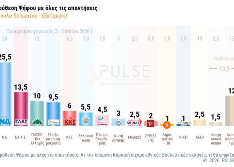 Δημοσκόπηση Pulse: Στο 25,5% πρόθεσης ψήφου η ΝΔ – Δεύτερος ο Τσίπρας, ντέρμπι ΠΑΣΟΚ – Καρυστιανού για την 3η θέση