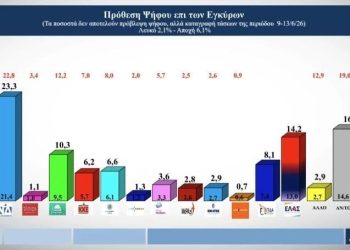 Δημοσκόπηση Alco: Πρωτιά ΝΔ με χαμηλή πρόθεση ψήφου και αύξηση διαφοράς ΕΛΑΣ – ΠΑΣΟΚ