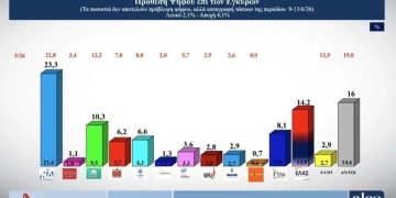 Δημοσκόπηση Alco: Πρωτιά ΝΔ με χαμηλή πρόθεση ψήφου και αύξηση διαφοράς ΕΛΑΣ – ΠΑΣΟΚ