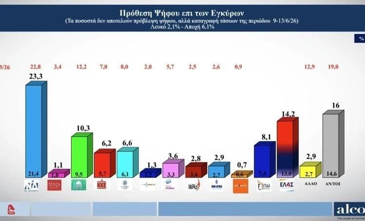 Δημοσκόπηση Alco: Πρωτιά ΝΔ με χαμηλή πρόθεση ψήφου και αύξηση διαφοράς ΕΛΑΣ – ΠΑΣΟΚ