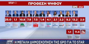 Δημοσκόπηση GPO: Στο 25% πρόθεσης ψήφου η ΝΔ – Στη δεύτερη θέση ο Τσίπρας – «ντέρμπι» ΠΑΣΟΚ – Καρυστιανού για την τρίτη