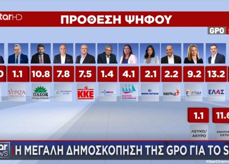Δημοσκόπηση GPO: Στο 25% πρόθεσης ψήφου η ΝΔ – Στη δεύτερη θέση ο Τσίπρας – «ντέρμπι» ΠΑΣΟΚ – Καρυστιανού για την τρίτη