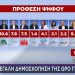 Δημοσκόπηση GPO: Στο 25% πρόθεσης ψήφου η ΝΔ – Στη δεύτερη θέση ο Τσίπρας – «ντέρμπι» ΠΑΣΟΚ – Καρυστιανού για την τρίτη