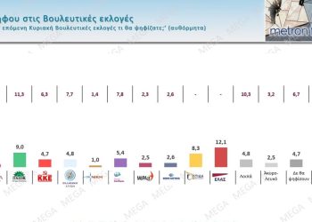 Δημοσκόπηση Metron Analysis: Σταθερά πρώτη η ΝΔ – Πώς αλλάζουν τις πολιτικές ισορροπίες Τσίπρας και Καρυστιανού