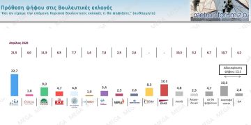 Δημοσκόπηση Metron Analysis: Σταθερά πρώτη η ΝΔ – Πώς αλλάζουν τις πολιτικές ισορροπίες Τσίπρας και Καρυστιανού