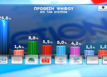 Δημοσκόπηση Opinion Poll: Στο 25,6% πρόθεση ψήφου η ΝΔ, δεύτερος ο Τσίπρας, τρίτη η Καρυστιανού