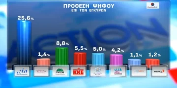 Δημοσκόπηση Opinion Poll: Στο 25,6% πρόθεση ψήφου η ΝΔ, δεύτερος ο Τσίπρας, τρίτη η Καρυστιανού