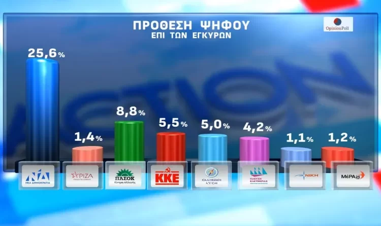 Δημοσκόπηση Opinion Poll: Στο 25,6% πρόθεση ψήφου η ΝΔ, δεύτερος ο Τσίπρας, τρίτη η Καρυστιανού