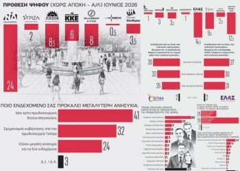 Δημοσκόπηση Prorata: Στο 24% η ΝΔ, δεύτερη η ΕΛΑΣ του Τσίπρα, τέταρτο το ΠΑΣΟΚ πίσω από την Καρυστιανού
