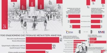 Δημοσκόπηση Prorata: Στο 24% η ΝΔ, δεύτερη η ΕΛΑΣ του Τσίπρα, τέταρτο το ΠΑΣΟΚ πίσω από την Καρυστιανού